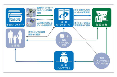 電子決済ソリューション (その2) サンプル
