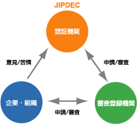 ISMS適合性評価制度