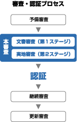 審査・認証プロセス